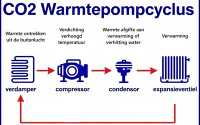 Warmtepomp op CO₂: Techniek voor de verwarmingsoplossingen van morgen